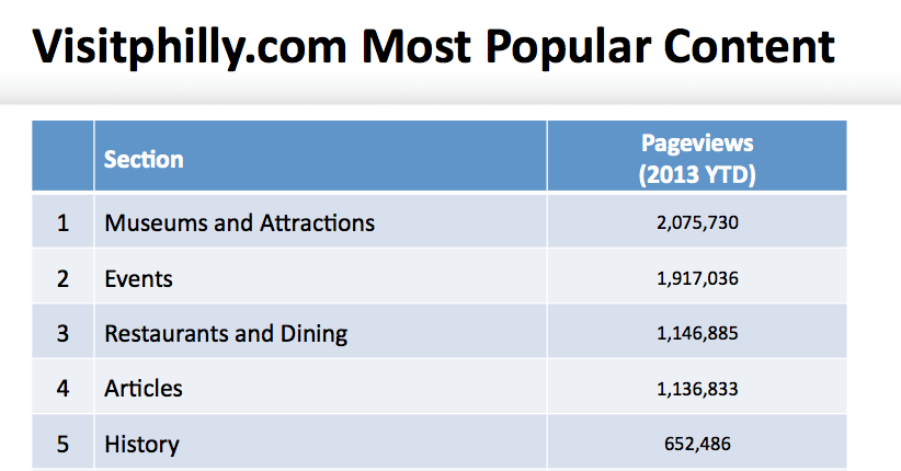 Visit philly popular content